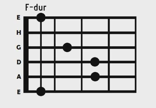 Akord F na gitarze