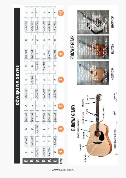 Nauka gry na gitarze